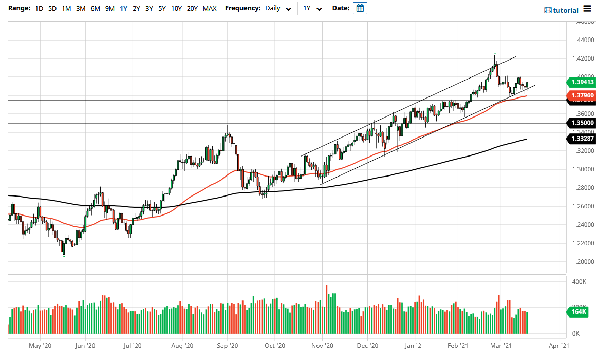 الرسم البياني اليومي لزوج الجنيه الإسترليني مقابل الدولار الأمريكي